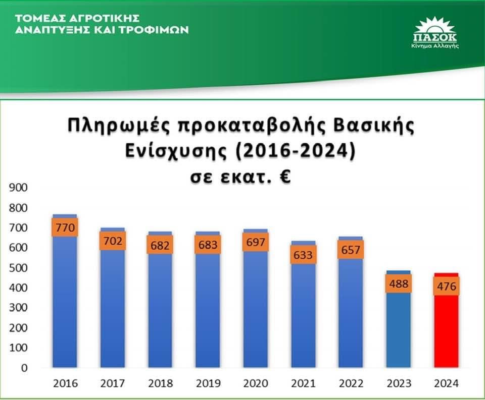 Κοινή ανακοίνωση Τομέα Αγροτικής Ανάπτυξης & Τροφίμων ΠΑΣΟΚ Κινήματος Αλλαγής και του Βουλευτή Ρεθύμνης Μανόλη Χνάρη Υπεύθυνου Κ.Τ.Ε. Αγροτικής Ανάπτυξης 